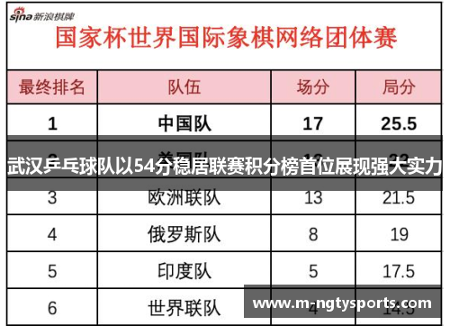 武汉乒乓球队以54分稳居联赛积分榜首位展现强大实力